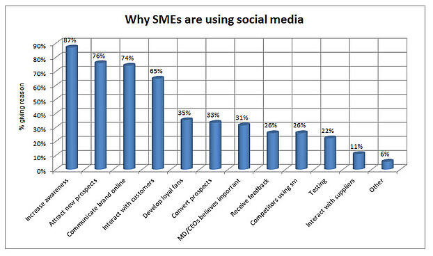 Why_SMEs_use_social_media