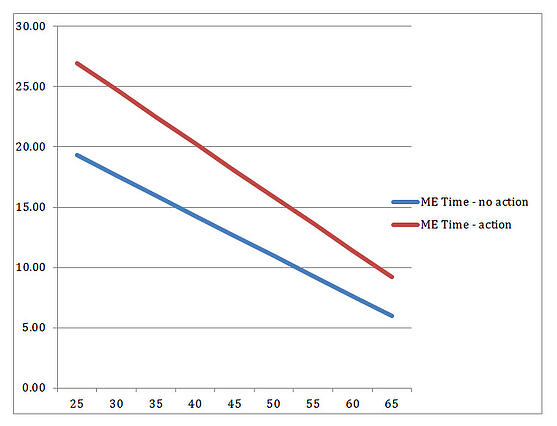 Me_time_chart