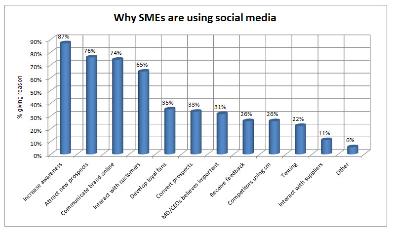 Why_SMEs_use_social_media