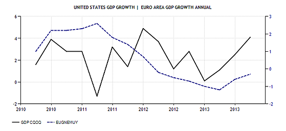 United_States_GDP_growth_vs_Euro