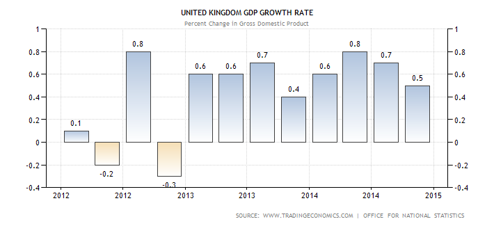 UK_GDP_Growth_2015