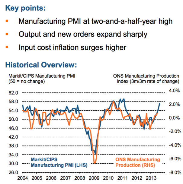 PMI graph showing manufacturing down in 2009 recession, a slight dip around 2012 and rising sharply in late 2013