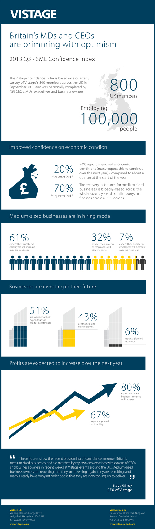 Vistage_SME_Confidence_2013_Q3-_Infographic_500