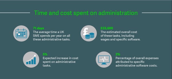 Time and cost spent on admin
